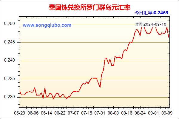 泰国铢兑人民币汇率走势图