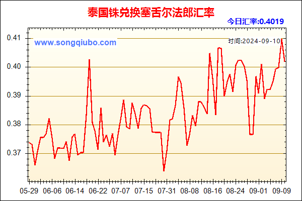 泰国铢兑人民币汇率走势图