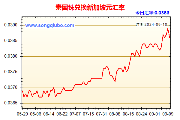 泰国铢兑人民币汇率走势图