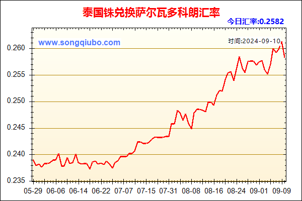 泰国铢兑人民币汇率走势图