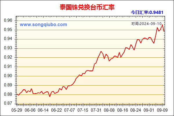 泰国铢兑人民币汇率走势图