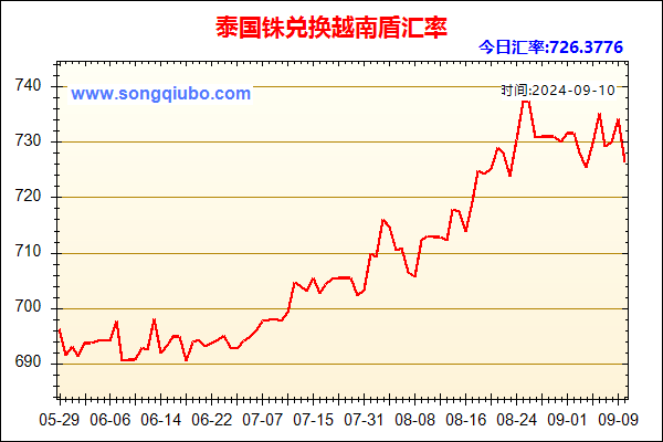 泰国铢兑人民币汇率走势图