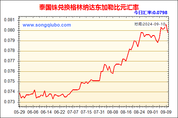 泰国铢兑人民币汇率走势图