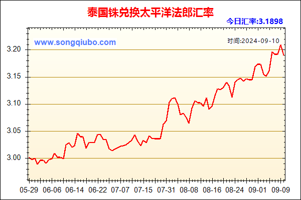 泰国铢兑人民币汇率走势图