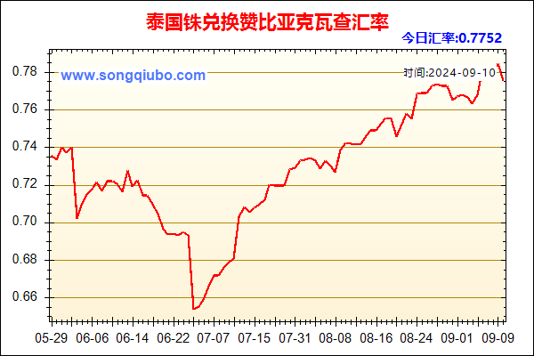 泰国铢兑人民币汇率走势图