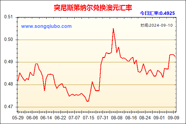 突尼斯第纳尔兑人民币汇率走势图