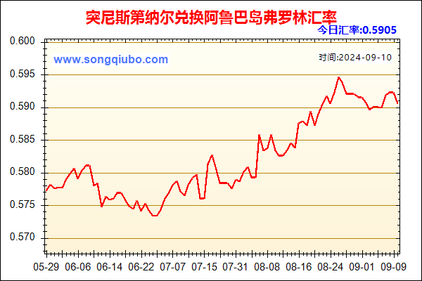 突尼斯第纳尔兑人民币汇率走势图