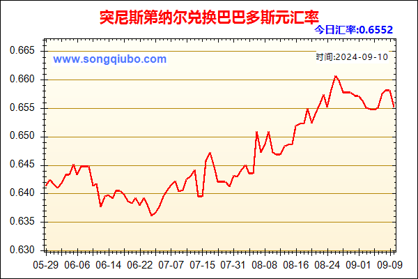 突尼斯第纳尔兑人民币汇率走势图