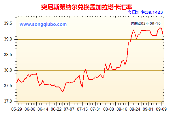 突尼斯第纳尔兑人民币汇率走势图