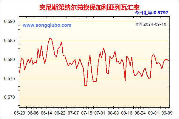 突尼斯第纳尔兑人民币汇率走势图