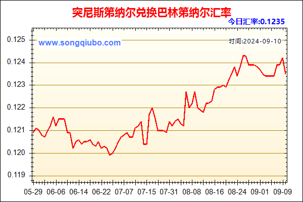 突尼斯第纳尔兑人民币汇率走势图