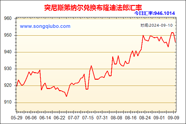 突尼斯第纳尔兑人民币汇率走势图