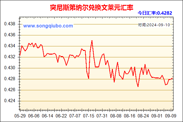 突尼斯第纳尔兑人民币汇率走势图