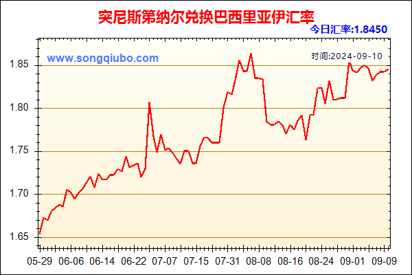 突尼斯第纳尔兑人民币汇率走势图