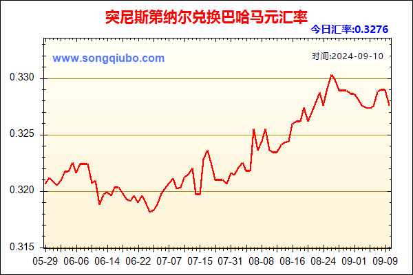 突尼斯第纳尔兑人民币汇率走势图