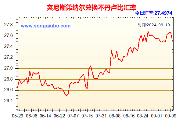 突尼斯第纳尔兑人民币汇率走势图