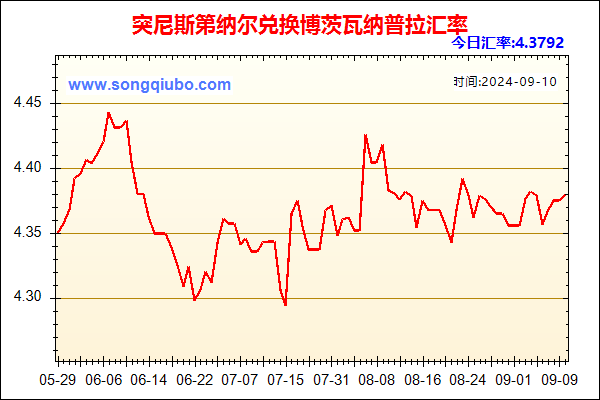 突尼斯第纳尔兑人民币汇率走势图