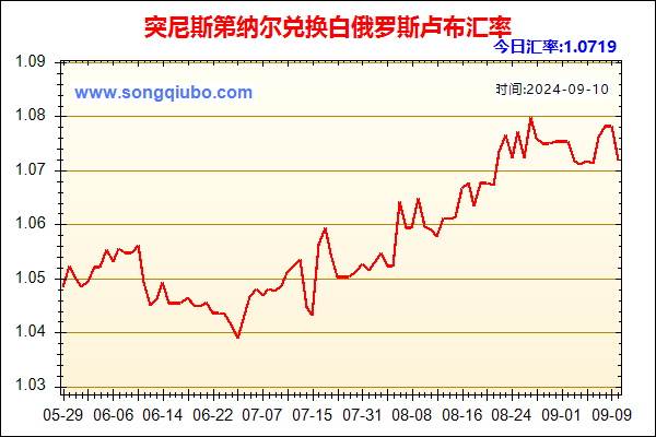 突尼斯第纳尔兑人民币汇率走势图