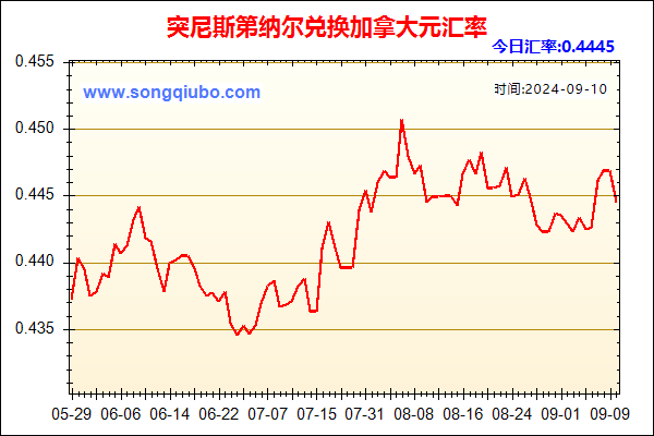 突尼斯第纳尔兑人民币汇率走势图