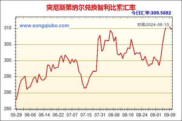 突尼斯第纳尔兑人民币汇率走势图