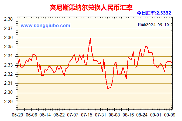 突尼斯第纳尔兑人民币汇率走势图