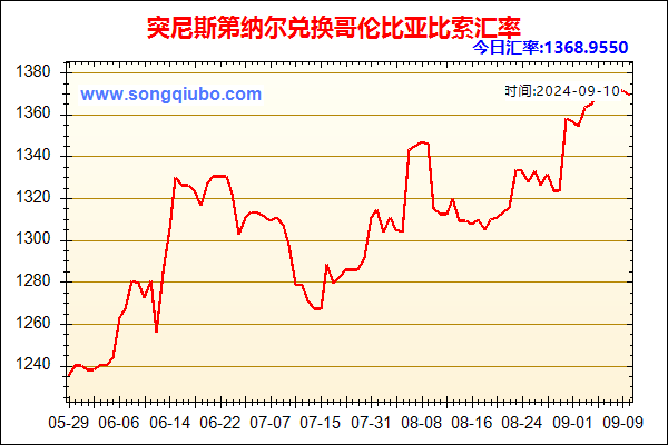 突尼斯第纳尔兑人民币汇率走势图