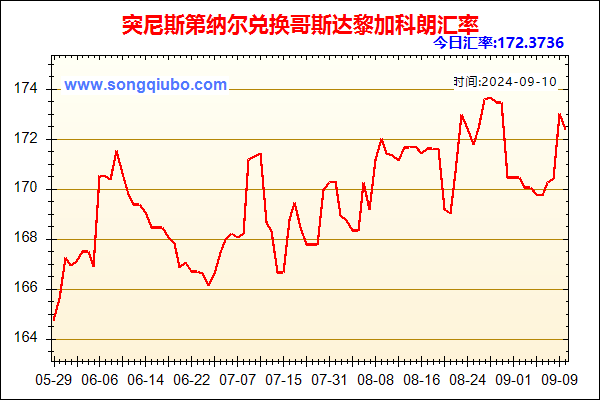 突尼斯第纳尔兑人民币汇率走势图