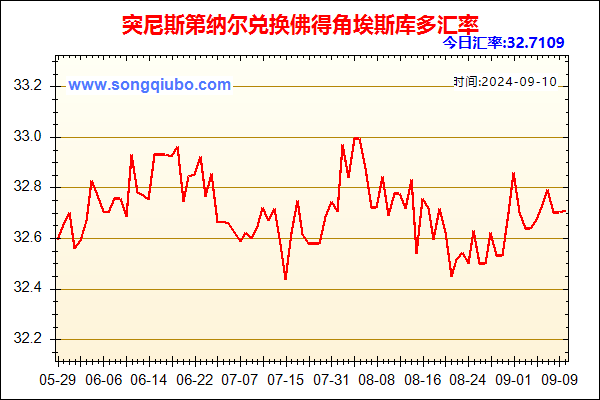 突尼斯第纳尔兑人民币汇率走势图