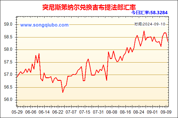 突尼斯第纳尔兑人民币汇率走势图