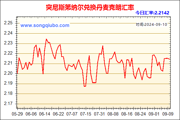 突尼斯第纳尔兑人民币汇率走势图