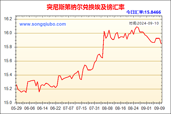 突尼斯第纳尔兑人民币汇率走势图