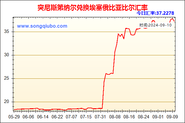 突尼斯第纳尔兑人民币汇率走势图