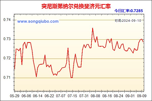 突尼斯第纳尔兑人民币汇率走势图