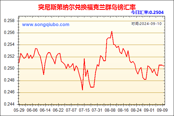 突尼斯第纳尔兑人民币汇率走势图