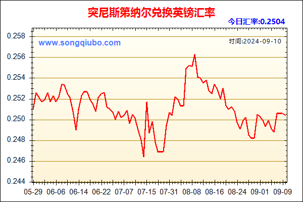 突尼斯第纳尔兑人民币汇率走势图