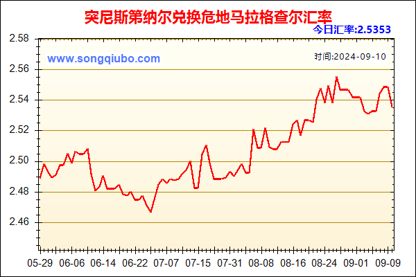 突尼斯第纳尔兑人民币汇率走势图