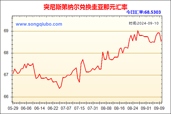 突尼斯第纳尔兑人民币汇率走势图