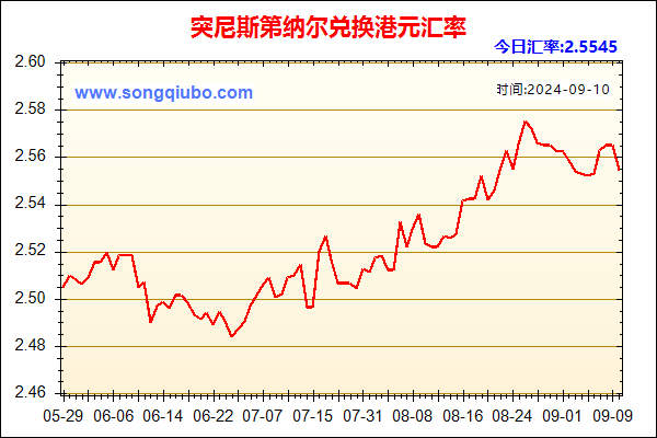 突尼斯第纳尔兑人民币汇率走势图