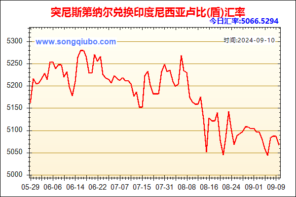 突尼斯第纳尔兑人民币汇率走势图