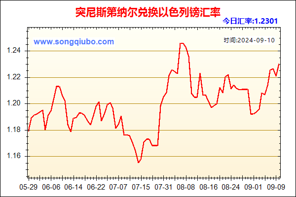 突尼斯第纳尔兑人民币汇率走势图