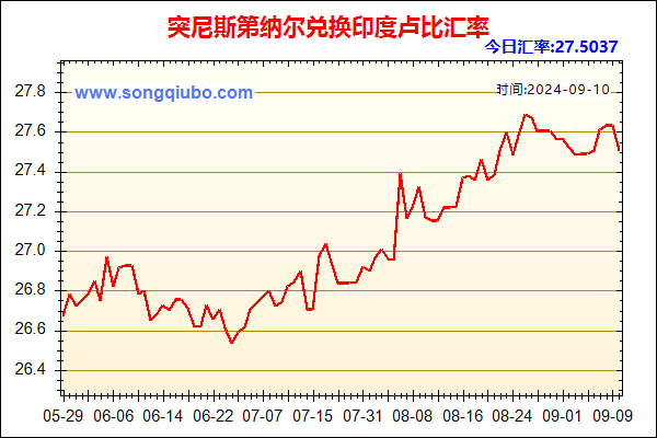 突尼斯第纳尔兑人民币汇率走势图