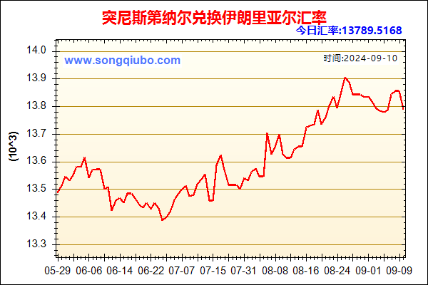 突尼斯第纳尔兑人民币汇率走势图