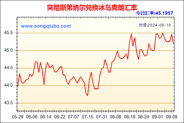 突尼斯第纳尔兑人民币汇率走势图