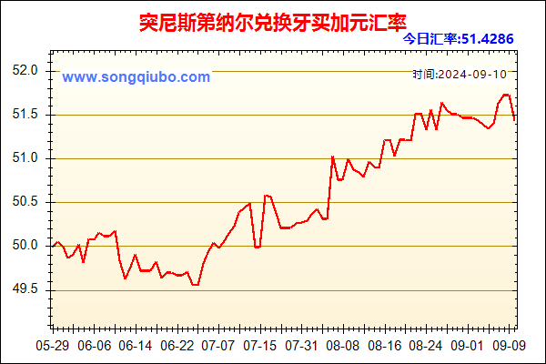 突尼斯第纳尔兑人民币汇率走势图