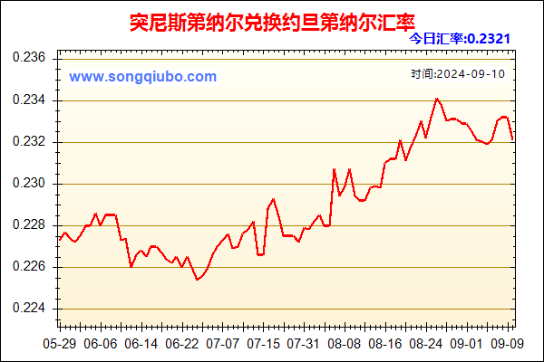 突尼斯第纳尔兑人民币汇率走势图