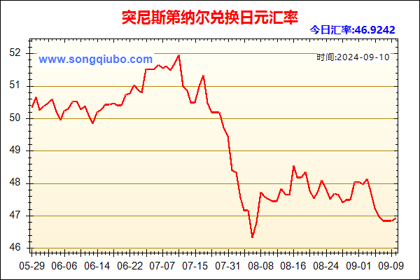 突尼斯第纳尔兑人民币汇率走势图