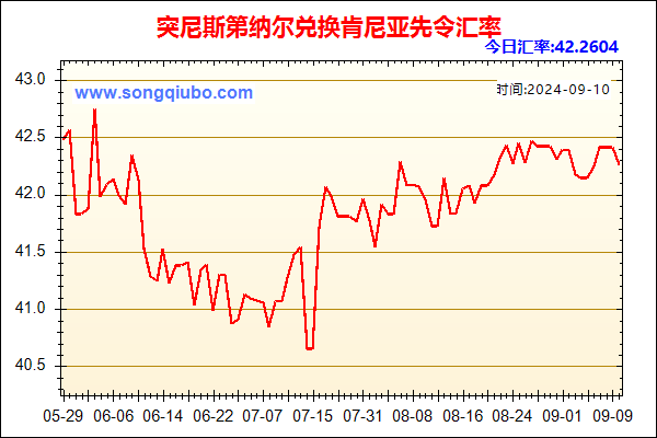 突尼斯第纳尔兑人民币汇率走势图