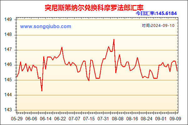 突尼斯第纳尔兑人民币汇率走势图