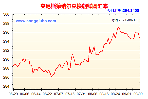 突尼斯第纳尔兑人民币汇率走势图