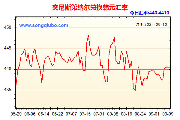 突尼斯第纳尔兑人民币汇率走势图